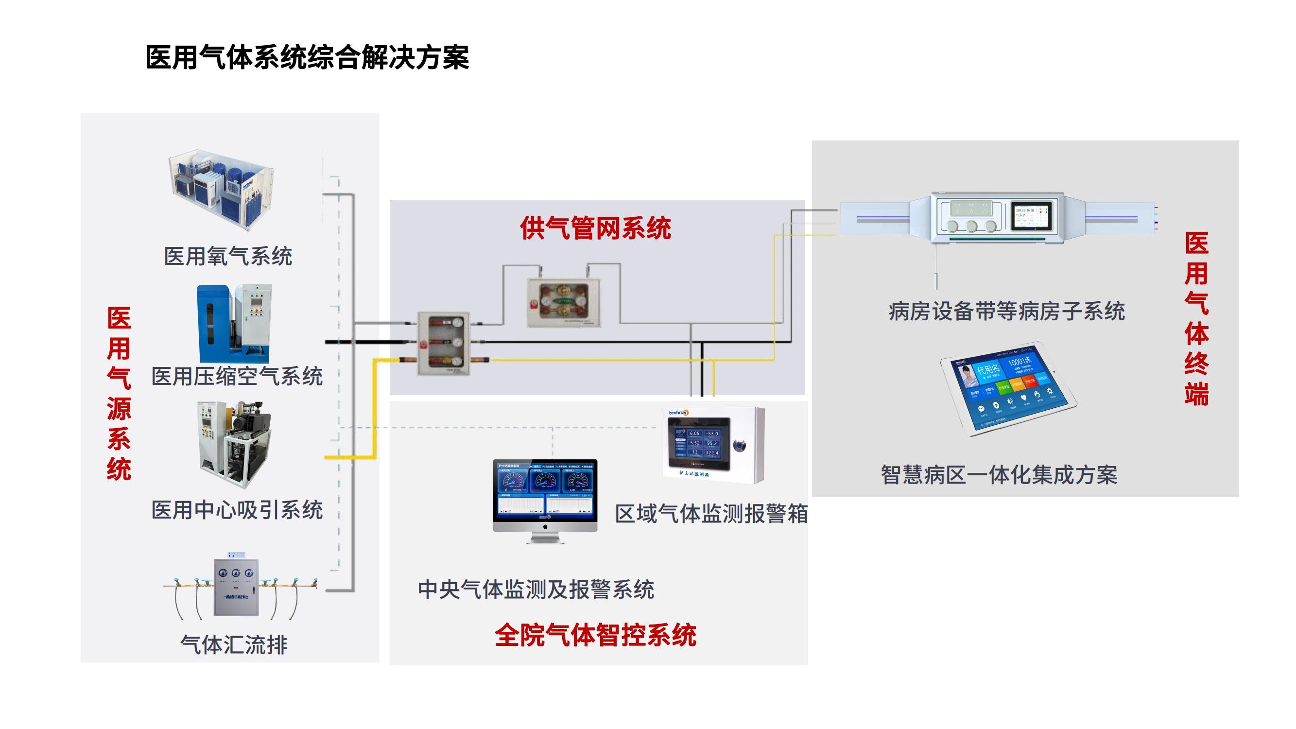 医用中心供氧工程